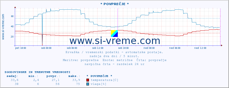 POVPREČJE :: * POVPREČJE * :: temperatura | vlaga | hitrost vetra | tlak :: zadnja dva dni / 5 minut.