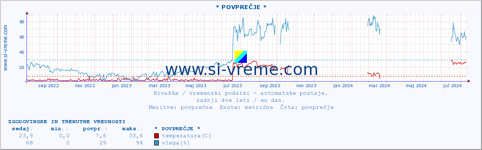 POVPREČJE :: * POVPREČJE * :: temperatura | vlaga | hitrost vetra | tlak :: zadnji dve leti / en dan.