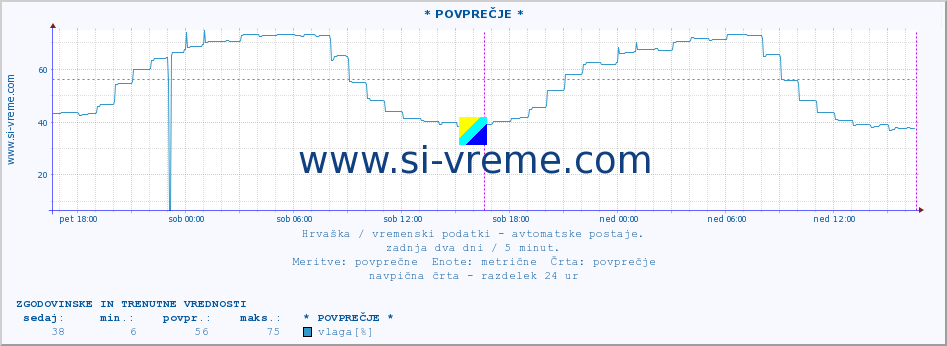 POVPREČJE :: * POVPREČJE * :: temperatura | vlaga | hitrost vetra | tlak :: zadnja dva dni / 5 minut.