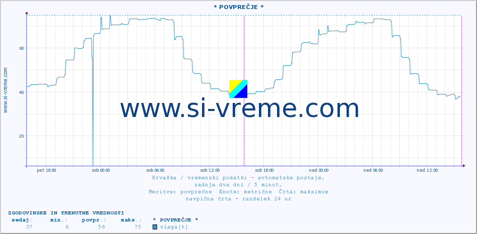 POVPREČJE :: * POVPREČJE * :: temperatura | vlaga | hitrost vetra | tlak :: zadnja dva dni / 5 minut.