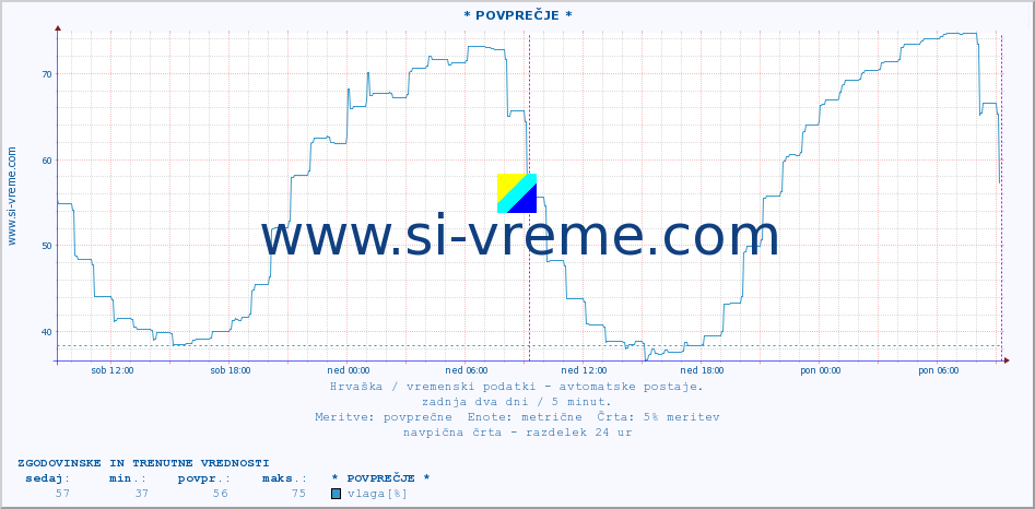 POVPREČJE :: * POVPREČJE * :: temperatura | vlaga | hitrost vetra | tlak :: zadnja dva dni / 5 minut.