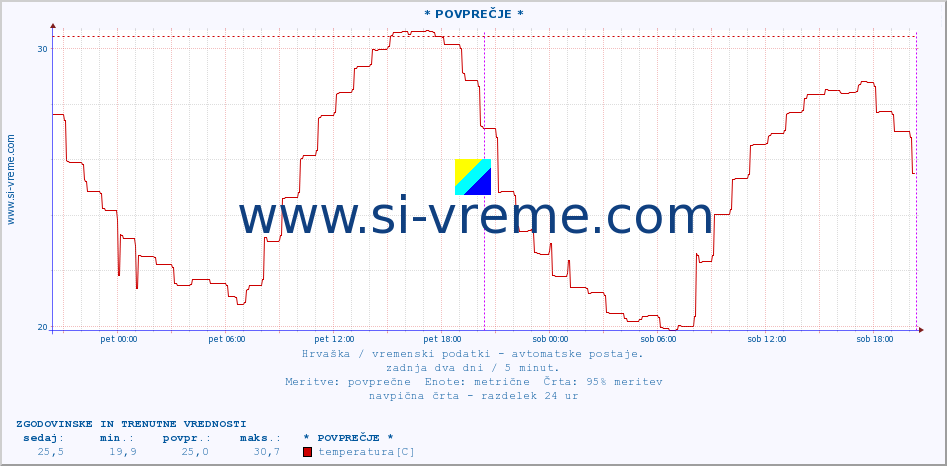 POVPREČJE :: * POVPREČJE * :: temperatura | vlaga | hitrost vetra | tlak :: zadnja dva dni / 5 minut.