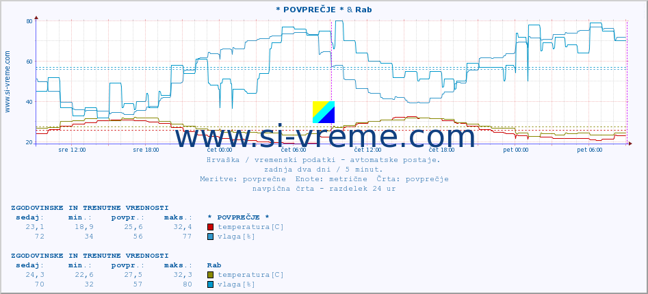 POVPREČJE :: * POVPREČJE * & Rab :: temperatura | vlaga | hitrost vetra | tlak :: zadnja dva dni / 5 minut.