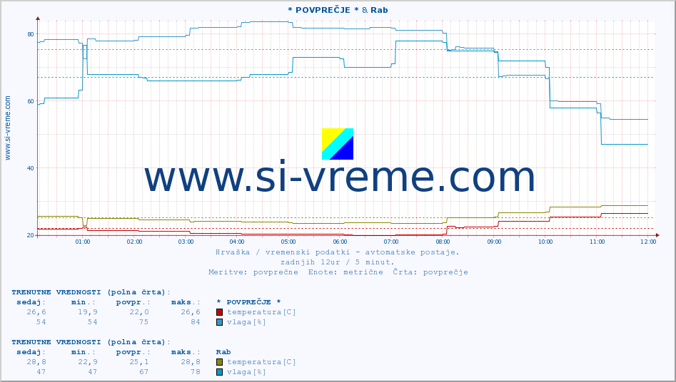 POVPREČJE :: * POVPREČJE * & Rab :: temperatura | vlaga | hitrost vetra | tlak :: zadnji dan / 5 minut.