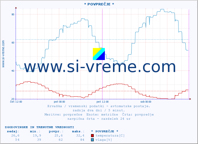 POVPREČJE :: * POVPREČJE * :: temperatura | vlaga | hitrost vetra | tlak :: zadnja dva dni / 5 minut.