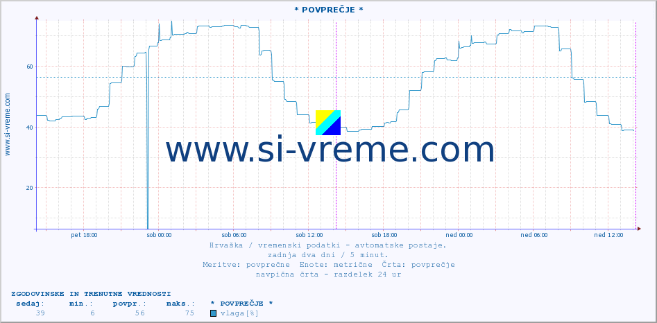 POVPREČJE :: * POVPREČJE * :: temperatura | vlaga | hitrost vetra | tlak :: zadnja dva dni / 5 minut.