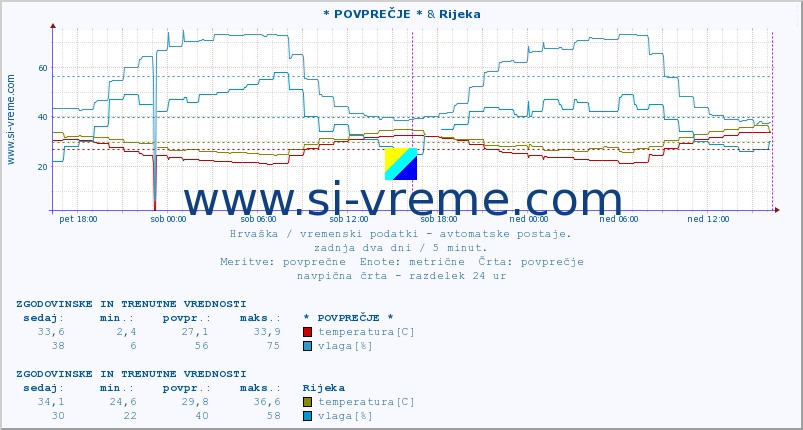 POVPREČJE :: * POVPREČJE * & Rijeka :: temperatura | vlaga | hitrost vetra | tlak :: zadnja dva dni / 5 minut.