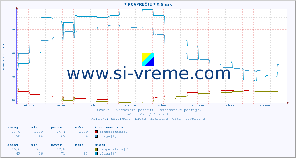 POVPREČJE :: * POVPREČJE * & Sisak :: temperatura | vlaga | hitrost vetra | tlak :: zadnji dan / 5 minut.
