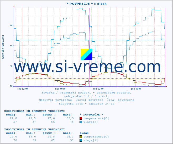 POVPREČJE :: * POVPREČJE * & Sisak :: temperatura | vlaga | hitrost vetra | tlak :: zadnja dva dni / 5 minut.