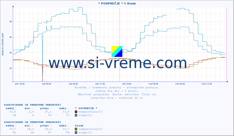 POVPREČJE :: * POVPREČJE * & Sisak :: temperatura | vlaga | hitrost vetra | tlak :: zadnja dva dni / 5 minut.