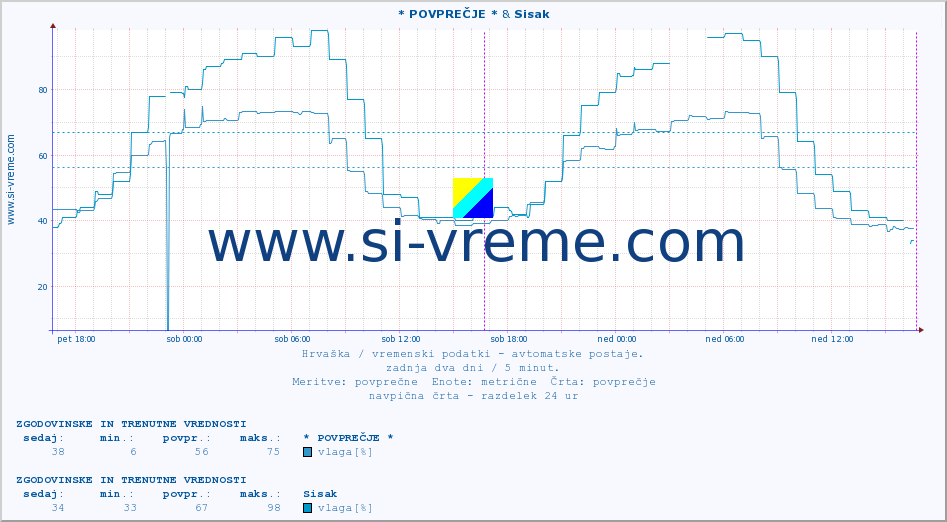 POVPREČJE :: * POVPREČJE * & Sisak :: temperatura | vlaga | hitrost vetra | tlak :: zadnja dva dni / 5 minut.