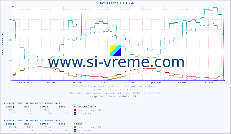 POVPREČJE :: * POVPREČJE * & Sisak :: temperatura | vlaga | hitrost vetra | tlak :: zadnja dva dni / 5 minut.