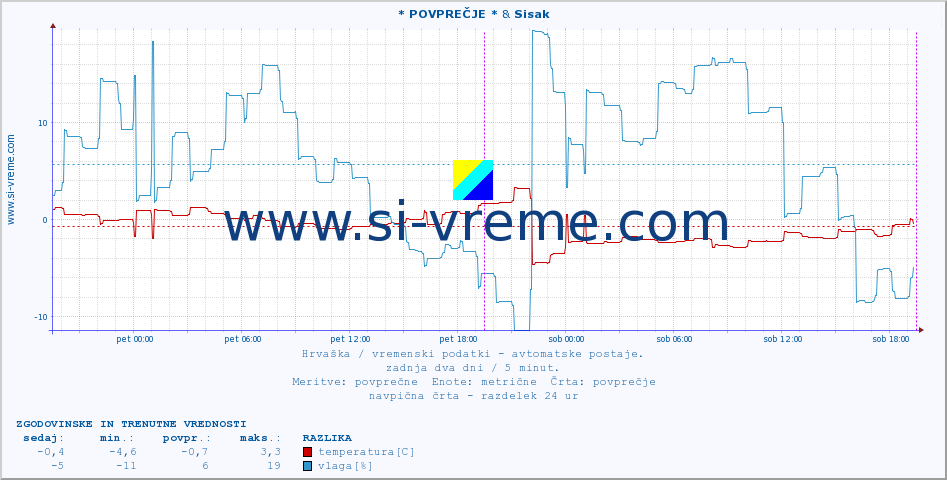 POVPREČJE :: * POVPREČJE * & Sisak :: temperatura | vlaga | hitrost vetra | tlak :: zadnja dva dni / 5 minut.