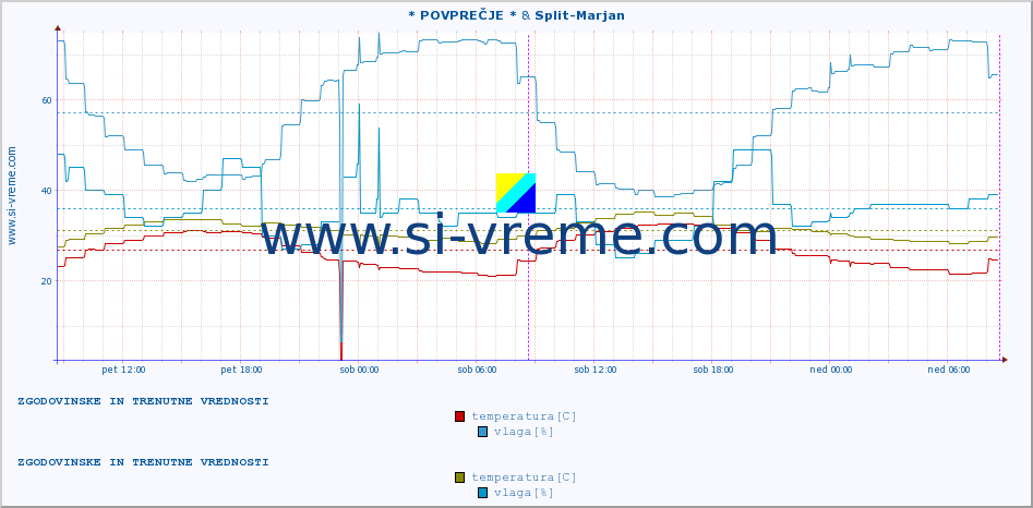 POVPREČJE :: * POVPREČJE * & Split-Marjan :: temperatura | vlaga | hitrost vetra | tlak :: zadnja dva dni / 5 minut.