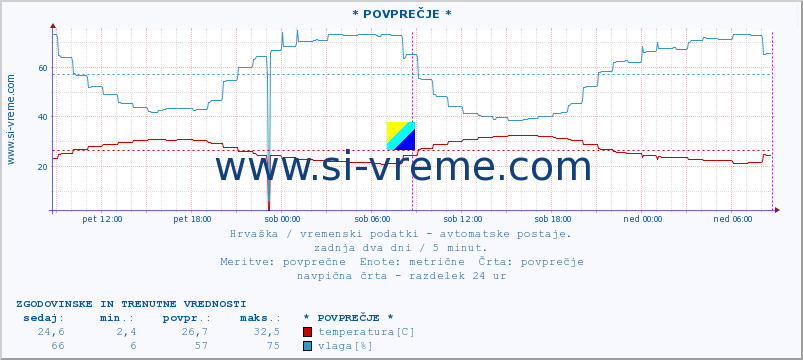 POVPREČJE :: * POVPREČJE * :: temperatura | vlaga | hitrost vetra | tlak :: zadnja dva dni / 5 minut.