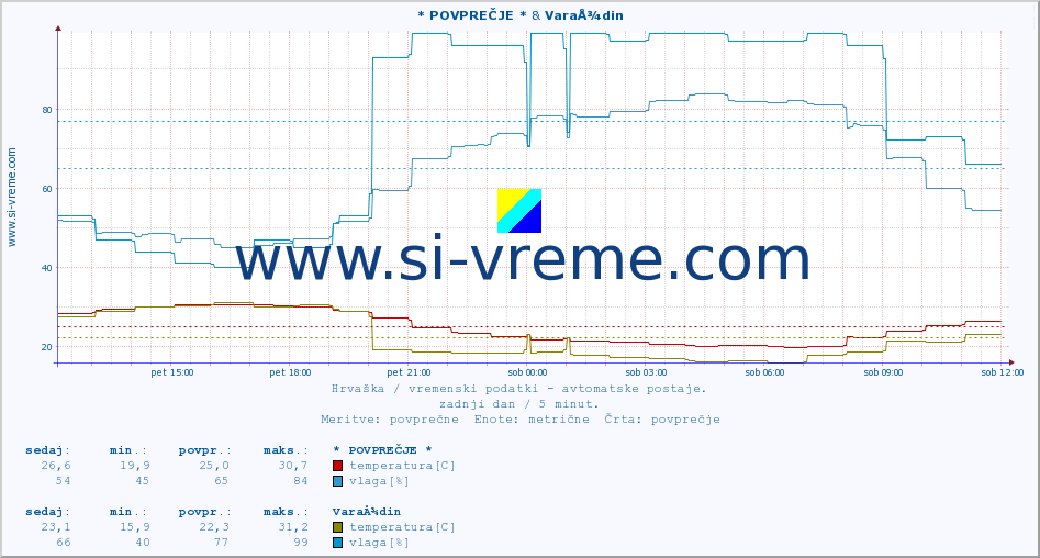 POVPREČJE :: * POVPREČJE * & VaraÅ¾din :: temperatura | vlaga | hitrost vetra | tlak :: zadnji dan / 5 minut.