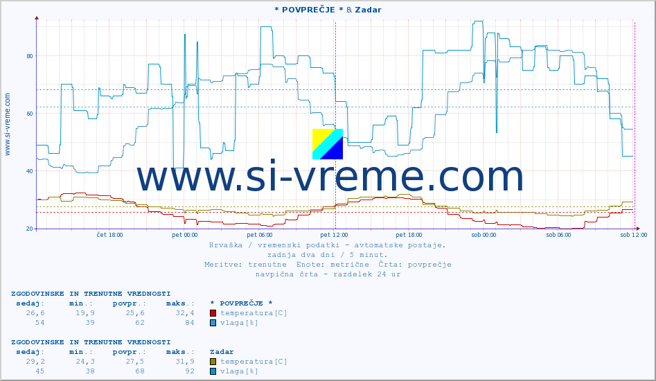 POVPREČJE :: * POVPREČJE * & Zadar :: temperatura | vlaga | hitrost vetra | tlak :: zadnja dva dni / 5 minut.