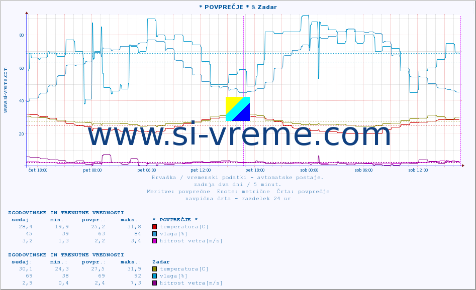 POVPREČJE :: * POVPREČJE * & Zadar :: temperatura | vlaga | hitrost vetra | tlak :: zadnja dva dni / 5 minut.