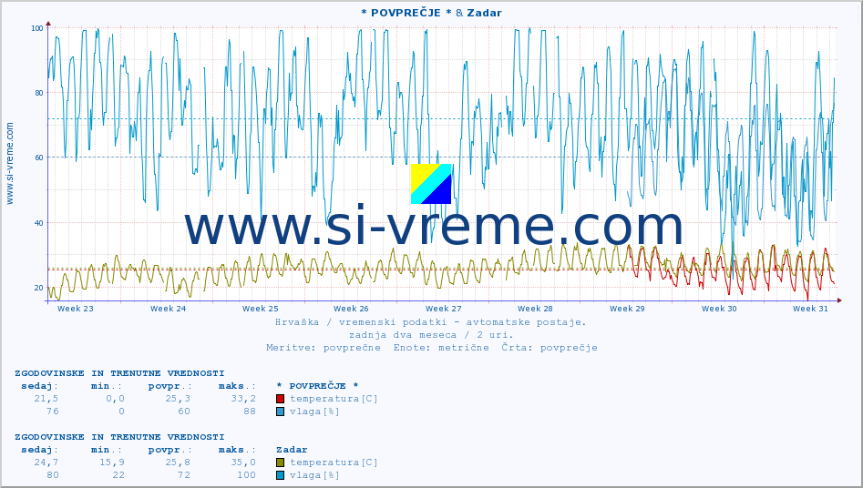 POVPREČJE :: * POVPREČJE * & Zadar :: temperatura | vlaga | hitrost vetra | tlak :: zadnja dva meseca / 2 uri.