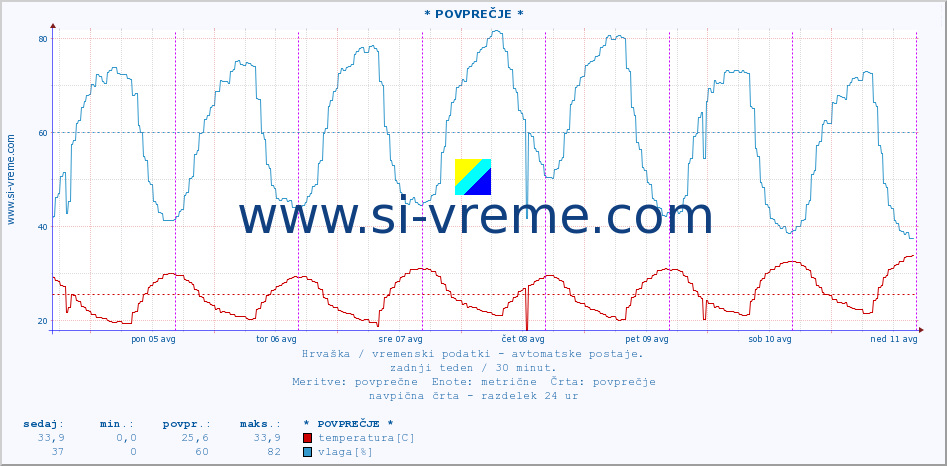 POVPREČJE :: * POVPREČJE * :: temperatura | vlaga | hitrost vetra | tlak :: zadnji teden / 30 minut.