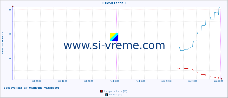 POVPREČJE :: * POVPREČJE * :: temperatura | vlaga | hitrost vetra | tlak :: zadnja dva dni / 5 minut.