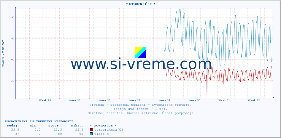 POVPREČJE :: * POVPREČJE * :: temperatura | vlaga | hitrost vetra | tlak :: zadnja dva meseca / 2 uri.