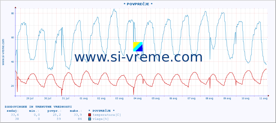 POVPREČJE :: * POVPREČJE * :: temperatura | vlaga | hitrost vetra | tlak :: zadnja dva tedna / 30 minut.