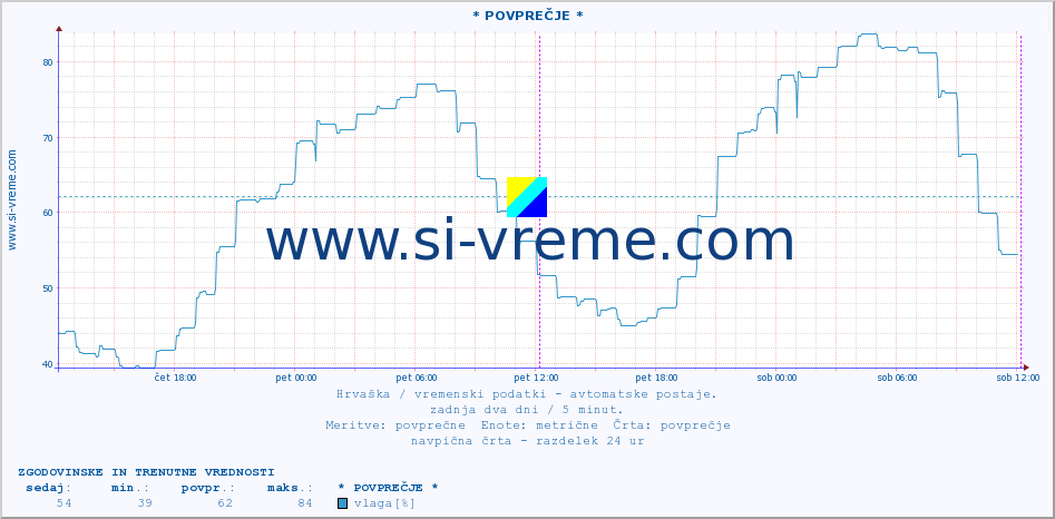 POVPREČJE :: * POVPREČJE * :: temperatura | vlaga | hitrost vetra | tlak :: zadnja dva dni / 5 minut.