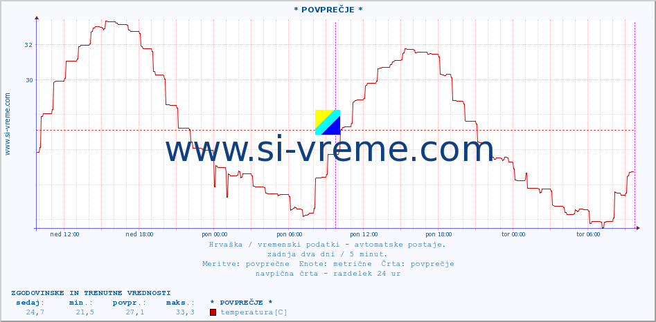 POVPREČJE :: * POVPREČJE * :: temperatura | vlaga | hitrost vetra | tlak :: zadnja dva dni / 5 minut.