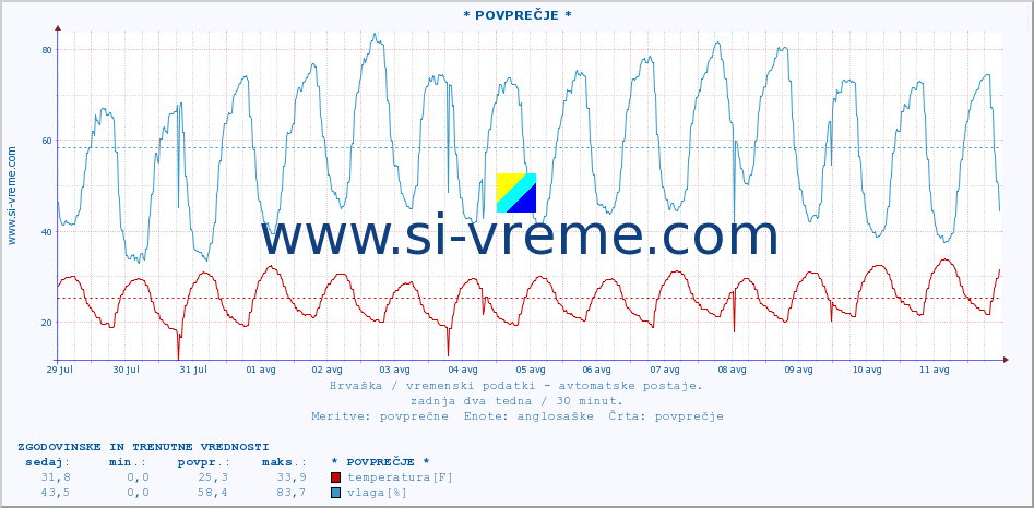 POVPREČJE :: * POVPREČJE * :: temperatura | vlaga | hitrost vetra | tlak :: zadnja dva tedna / 30 minut.