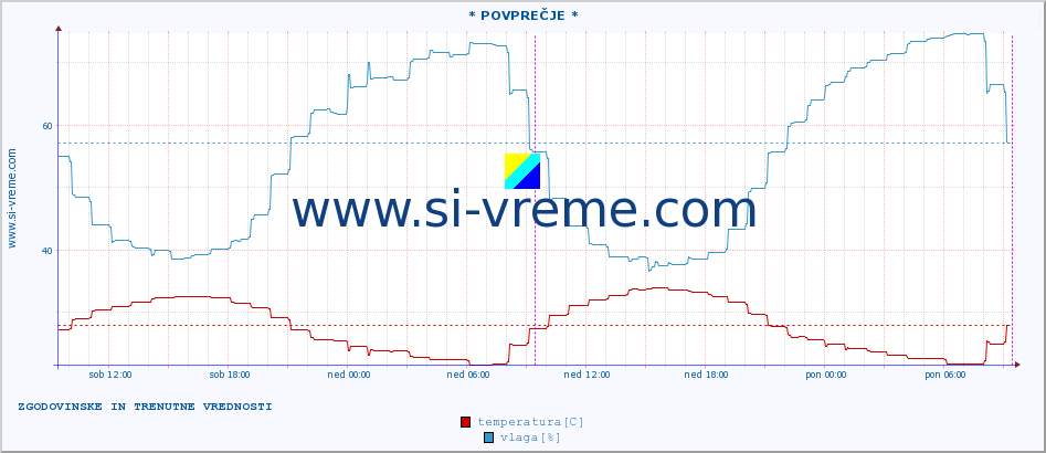 POVPREČJE :: * POVPREČJE * :: temperatura | vlaga | hitrost vetra | tlak :: zadnja dva dni / 5 minut.