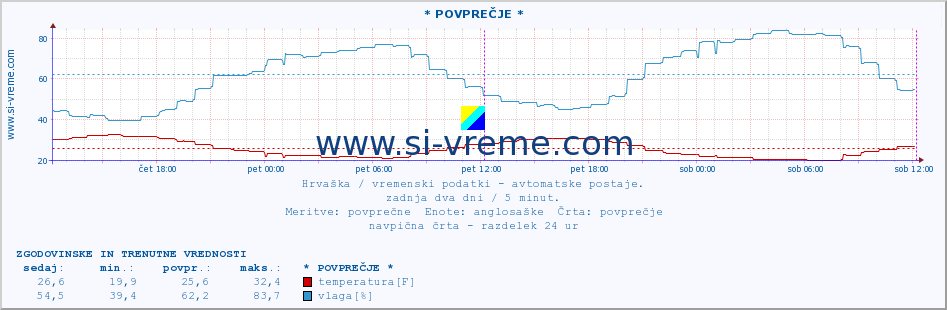 POVPREČJE :: * POVPREČJE * :: temperatura | vlaga | hitrost vetra | tlak :: zadnja dva dni / 5 minut.