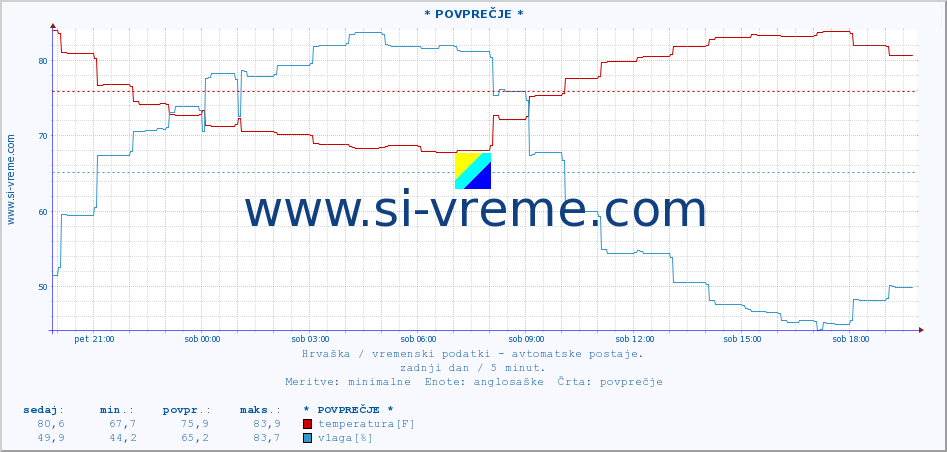 POVPREČJE :: * POVPREČJE * :: temperatura | vlaga | hitrost vetra | tlak :: zadnji dan / 5 minut.