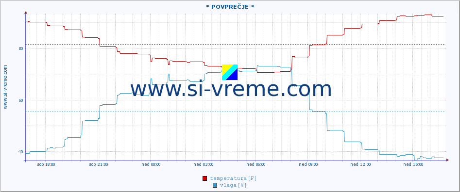 POVPREČJE :: * POVPREČJE * :: temperatura | vlaga | hitrost vetra | tlak :: zadnji dan / 5 minut.