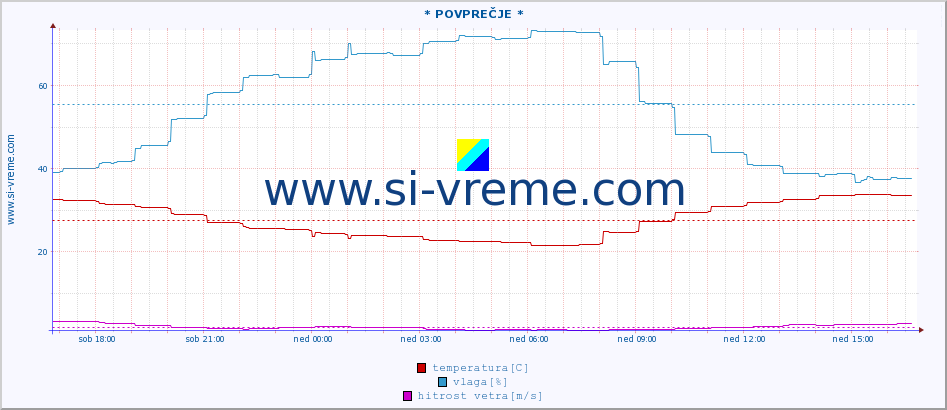 POVPREČJE :: * POVPREČJE * :: temperatura | vlaga | hitrost vetra | tlak :: zadnji dan / 5 minut.