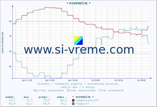 POVPREČJE :: * POVPREČJE * :: temperatura | vlaga | hitrost vetra | tlak :: zadnji dan / 5 minut.