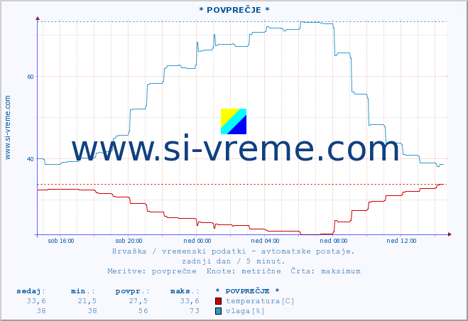 POVPREČJE :: * POVPREČJE * :: temperatura | vlaga | hitrost vetra | tlak :: zadnji dan / 5 minut.