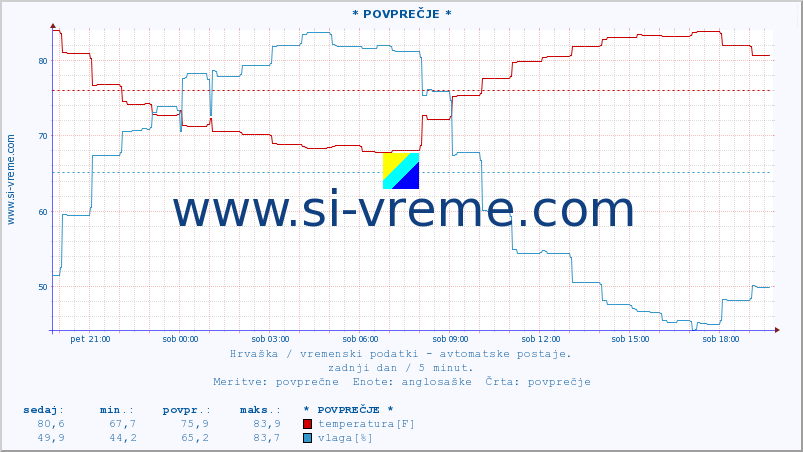 POVPREČJE :: * POVPREČJE * :: temperatura | vlaga | hitrost vetra | tlak :: zadnji dan / 5 minut.