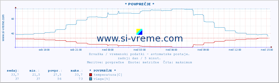 POVPREČJE :: * POVPREČJE * :: temperatura | vlaga | hitrost vetra | tlak :: zadnji dan / 5 minut.