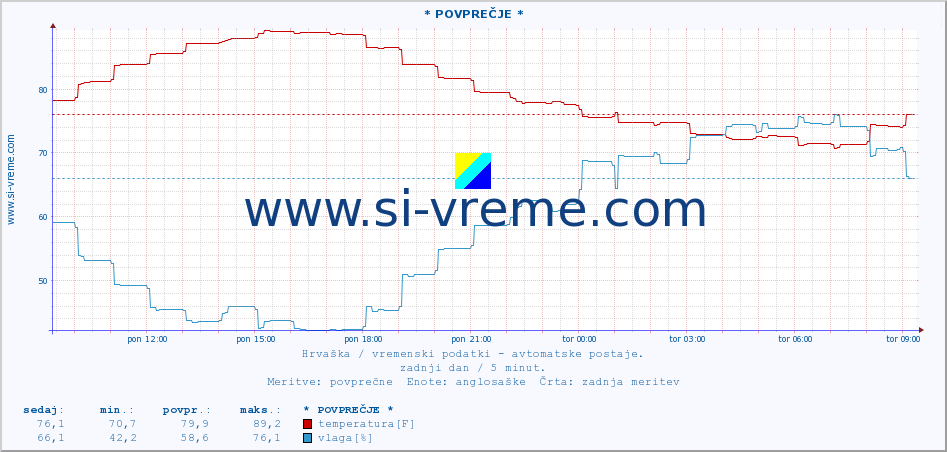 POVPREČJE :: * POVPREČJE * :: temperatura | vlaga | hitrost vetra | tlak :: zadnji dan / 5 minut.