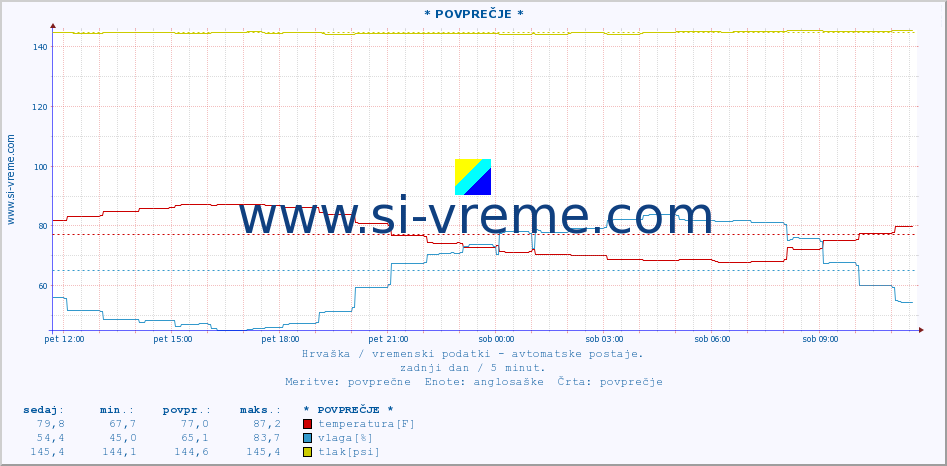 POVPREČJE :: * POVPREČJE * :: temperatura | vlaga | hitrost vetra | tlak :: zadnji dan / 5 minut.