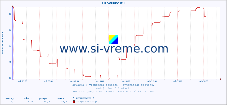 POVPREČJE :: * POVPREČJE * :: temperatura | vlaga | hitrost vetra | tlak :: zadnji dan / 5 minut.