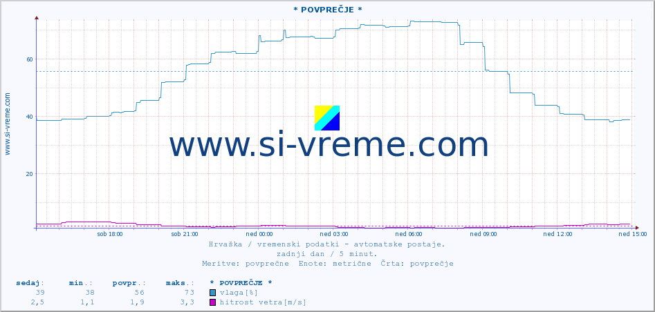 POVPREČJE :: * POVPREČJE * :: temperatura | vlaga | hitrost vetra | tlak :: zadnji dan / 5 minut.