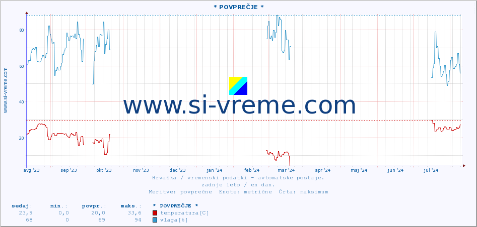 POVPREČJE :: * POVPREČJE * :: temperatura | vlaga | hitrost vetra | tlak :: zadnje leto / en dan.