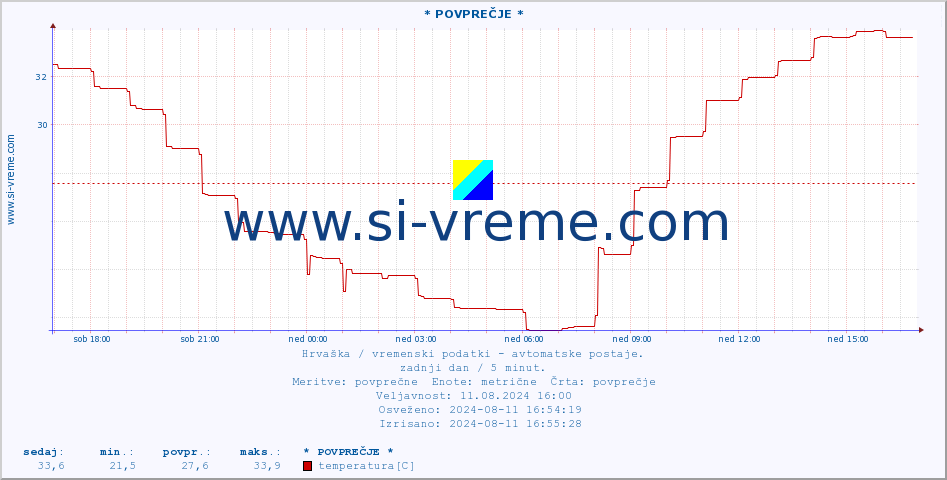 POVPREČJE :: * POVPREČJE * :: temperatura | vlaga | hitrost vetra | tlak :: zadnji dan / 5 minut.