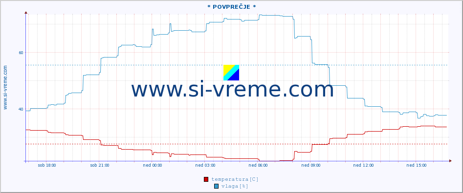 POVPREČJE :: * POVPREČJE * :: temperatura | vlaga | hitrost vetra | tlak :: zadnji dan / 5 minut.