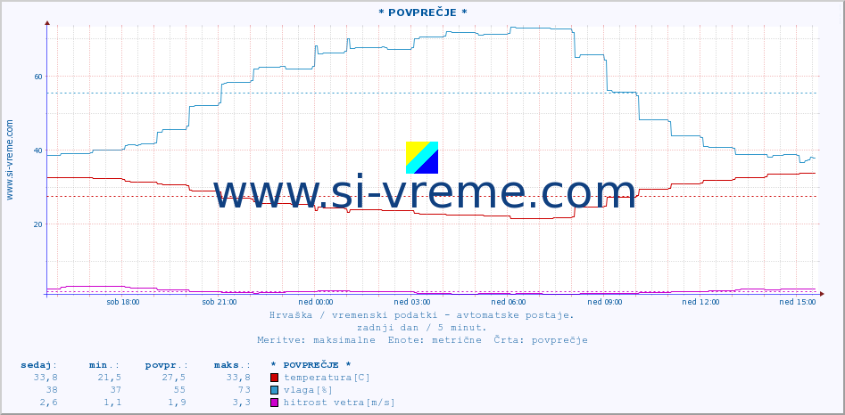 POVPREČJE :: * POVPREČJE * :: temperatura | vlaga | hitrost vetra | tlak :: zadnji dan / 5 minut.