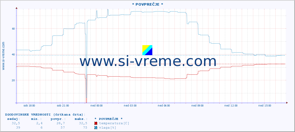 POVPREČJE :: * POVPREČJE * :: temperatura | vlaga | hitrost vetra | tlak :: zadnji dan / 5 minut.