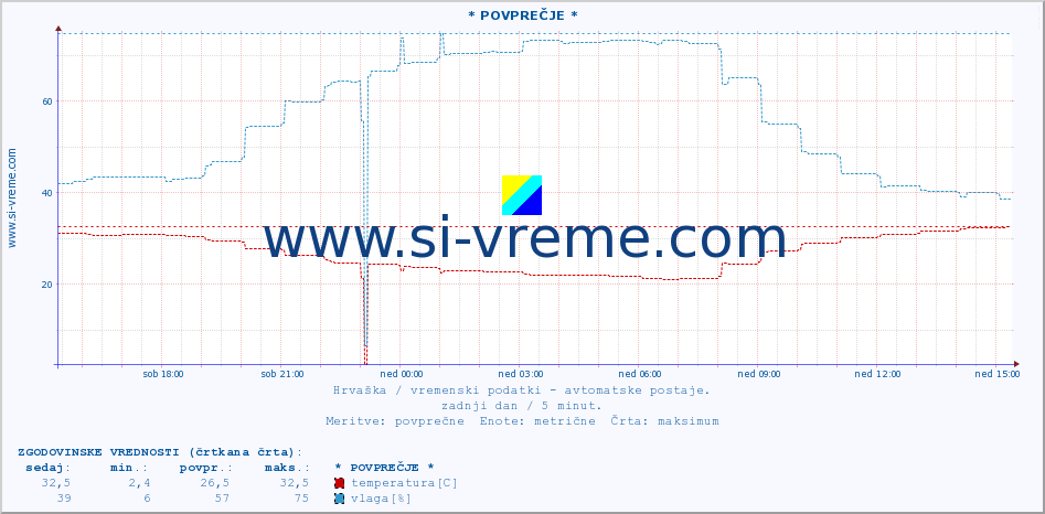 POVPREČJE :: * POVPREČJE * :: temperatura | vlaga | hitrost vetra | tlak :: zadnji dan / 5 minut.