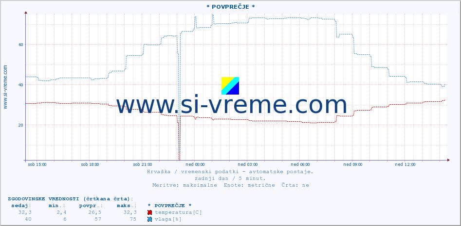 POVPREČJE :: * POVPREČJE * :: temperatura | vlaga | hitrost vetra | tlak :: zadnji dan / 5 minut.